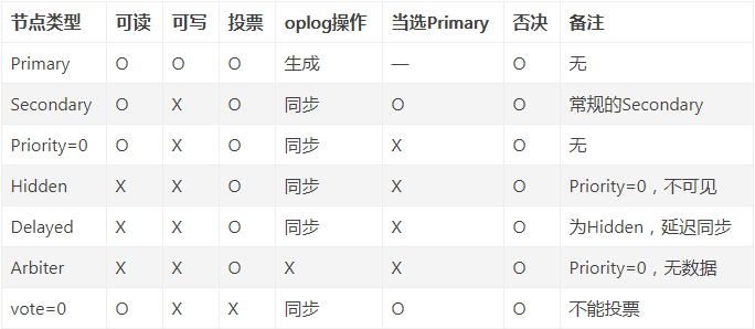 mongodb副本集指的是什么意思