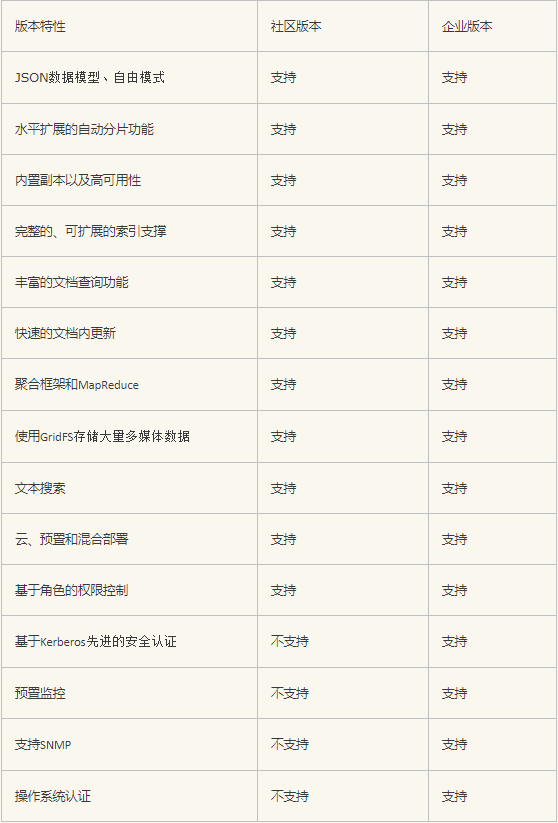 mongodb社区版和企业版有哪些区别