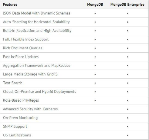 mongodb社区版和企业版有哪些区别