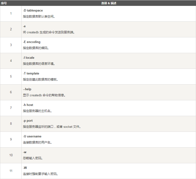 postgresql創(chuàng)建數(shù)據(jù)庫的方法