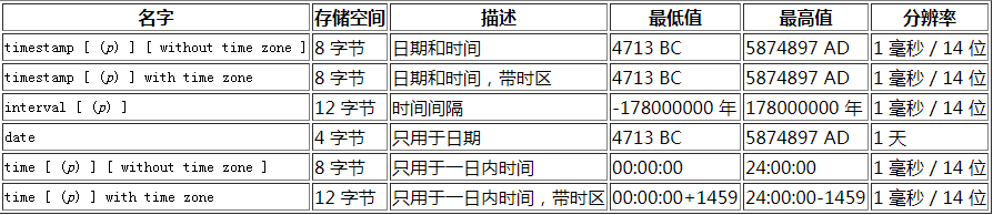 postgresql数据库里时间类型的函数有有哪些