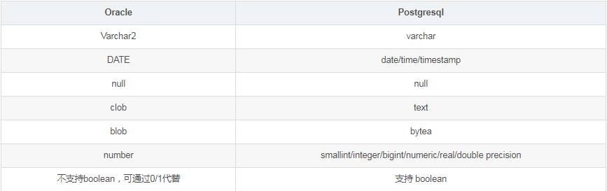 postgresql和oracle数据库有什么不同