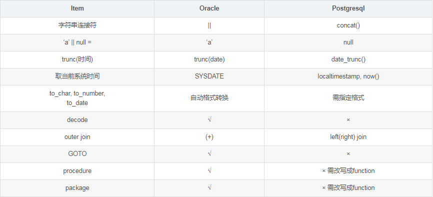 postgresql和oracle數(shù)據庫有什么不同