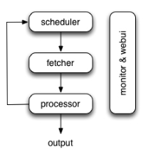 Python3爬虫中pyspider框架的简介