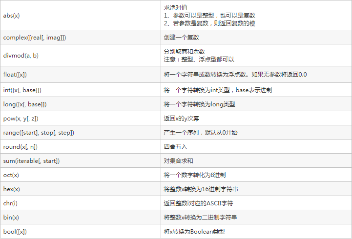 关于Python中内置函数的用法