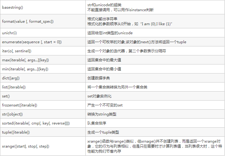 关于Python中内置函数的用法