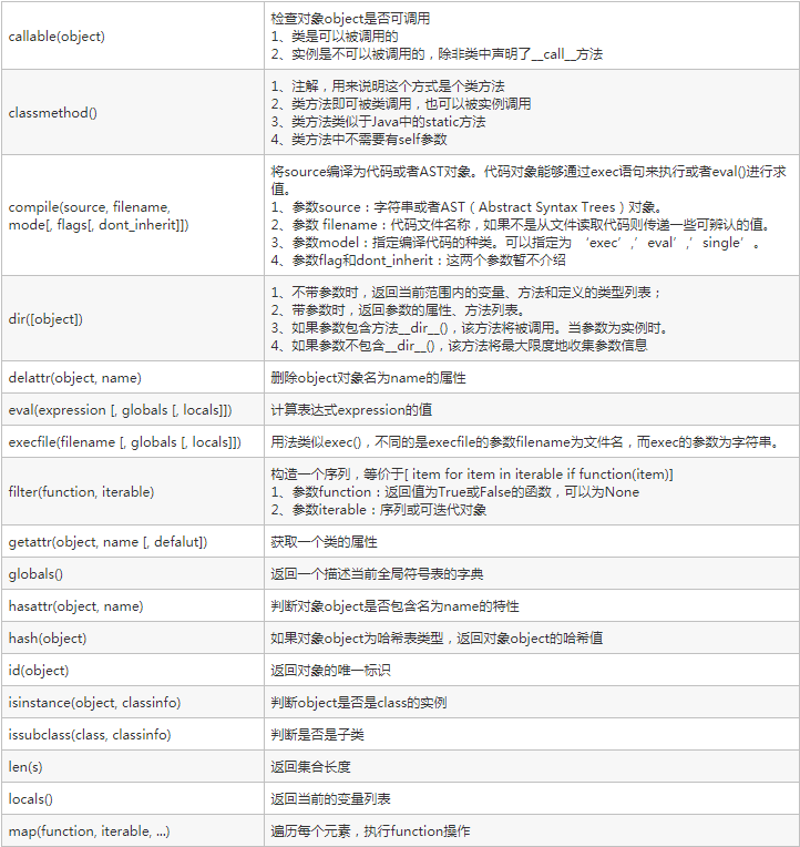 关于Python中内置函数的用法