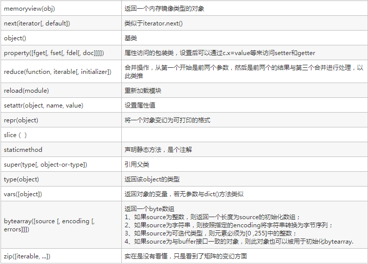 关于Python中内置函数的用法