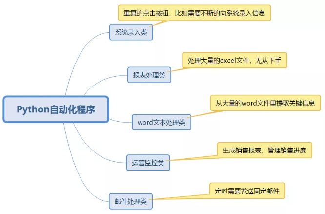 Python自动化程序的案例分析