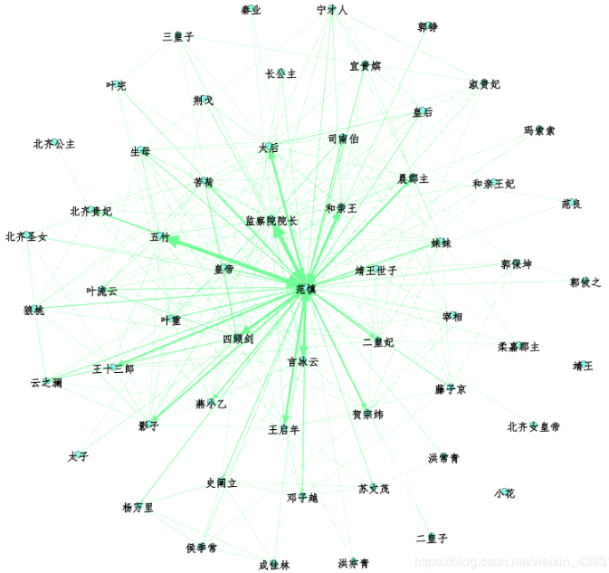 利用Python分析《慶余年》人物圖譜和微博傳播路徑的方法