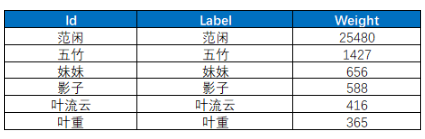 利用Python分析《慶余年》人物圖譜和微博傳播路徑的方法