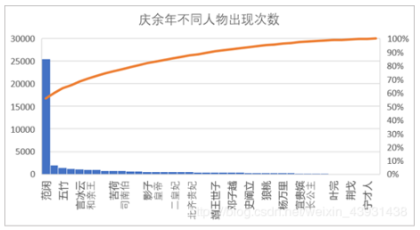 利用Python分析《慶余年》人物圖譜和微博傳播路徑的方法