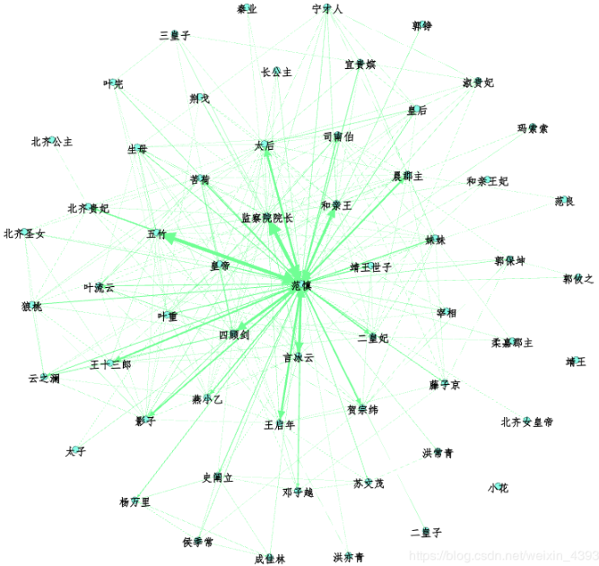 利用Python分析《慶余年》人物圖譜和微博傳播路徑的方法