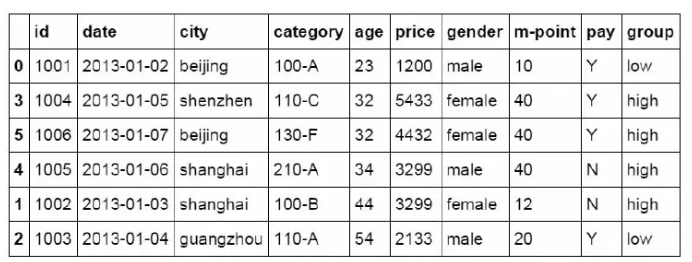 常用的Pandas函数有哪些