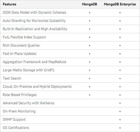 mongodb企业版和社区版有什么不一样的地方