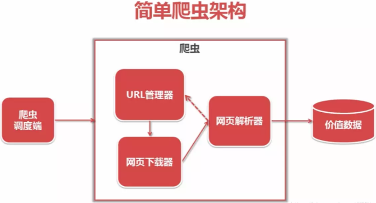 Python爬虫中流程框架和常用模块是什么