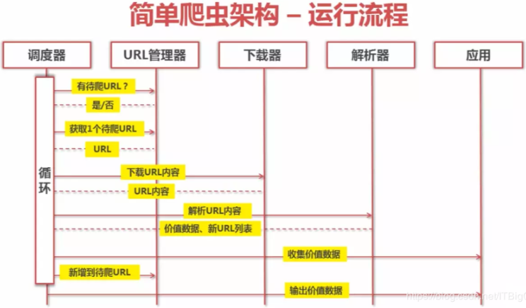 Python爬虫中流程框架和常用模块是什么