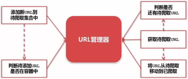 Python爬虫中流程框架和常用模块是什么