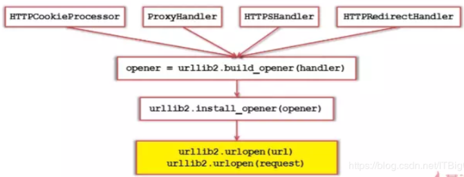 Python爬虫中流程框架和常用模块是什么