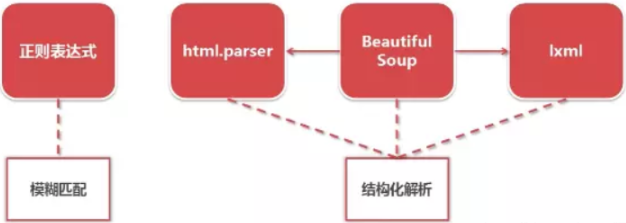 Python爬蟲(chóng)中流程框架和常用模塊是什么