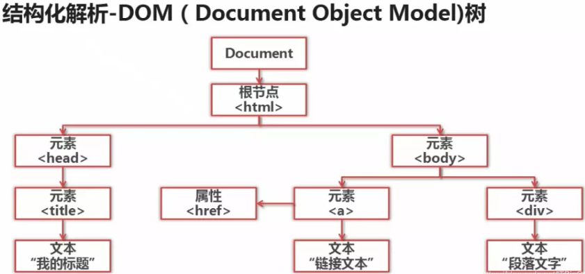 Python爬虫中流程框架和常用模块是什么