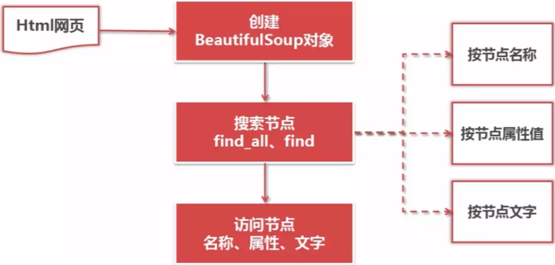 Python爬蟲(chóng)中流程框架和常用模塊是什么