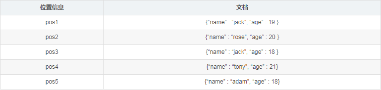 关于MongoDB数据库中索引的简介