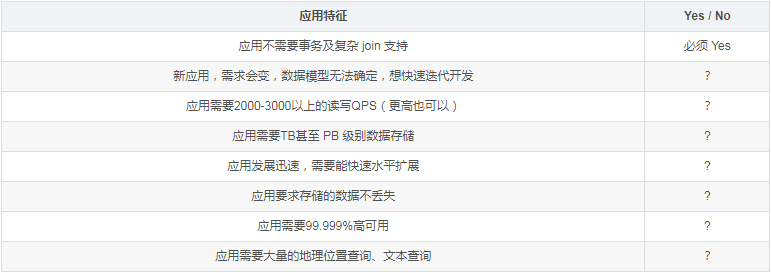 MongoDB数据库适用于哪些场景