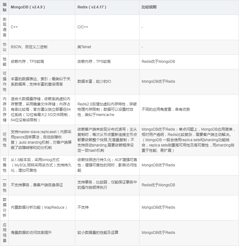 mongodb和redis數(shù)據(jù)庫的區(qū)別是什么