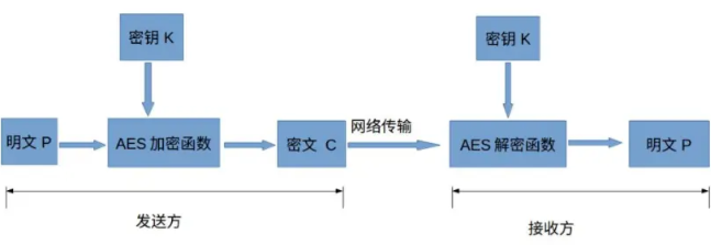 Python中加密方式有哪些