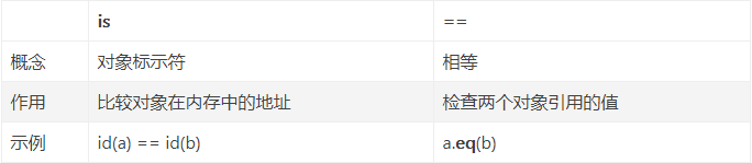 Python中is与==是什么有什么区别