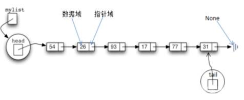 python中鏈表指的是什么