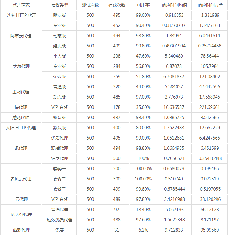 Python中付费代理详的对比