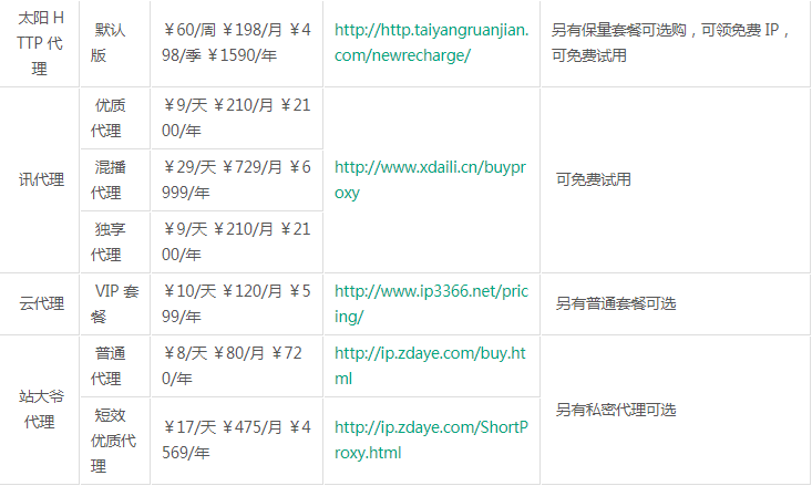 Python中付费代理详的对比