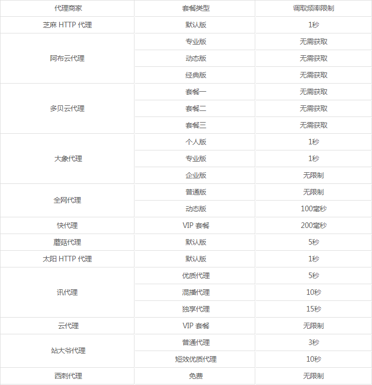 Python中付费代理详的对比