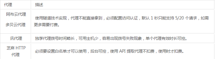 Python中付费代理详的对比