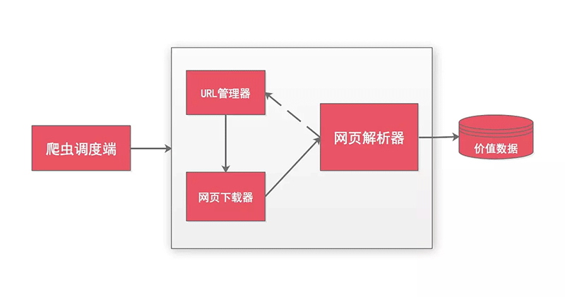 关于Python爬虫的简介