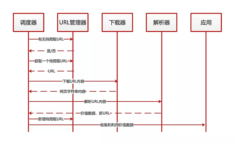 關(guān)于Python爬蟲的簡介