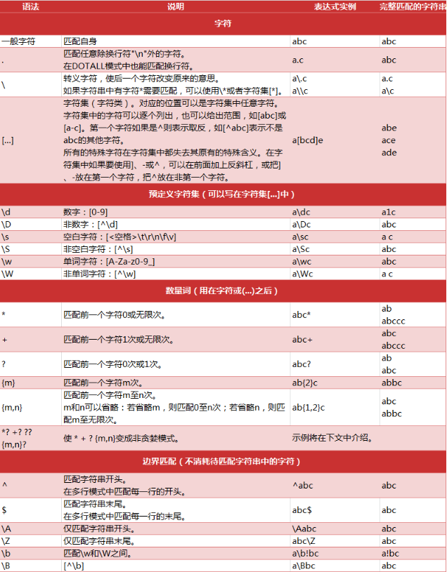 Python2爬虫中正则表达式的基础知识有哪些