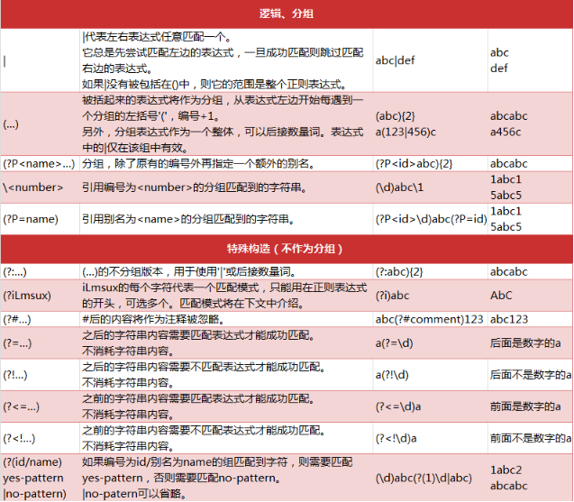 Python2爬虫中正则表达式的基础知识有哪些