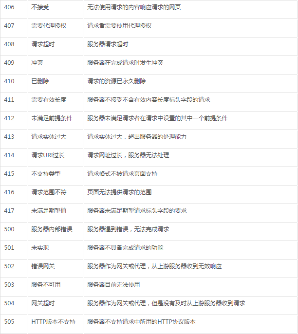 关于Python3爬虫中HTTP的基本原理分析