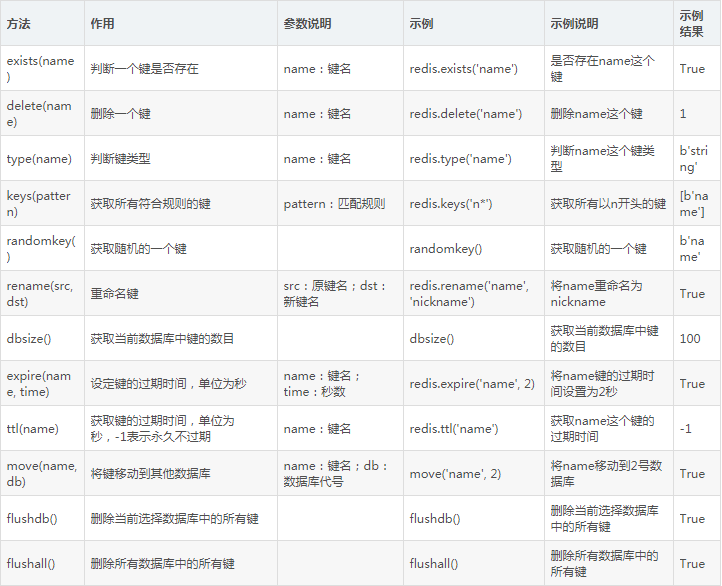 Python3爬虫中Redis数据库的基本操作有哪些