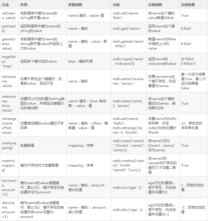 Python3爬虫中Redis数据库的基本操作有哪些