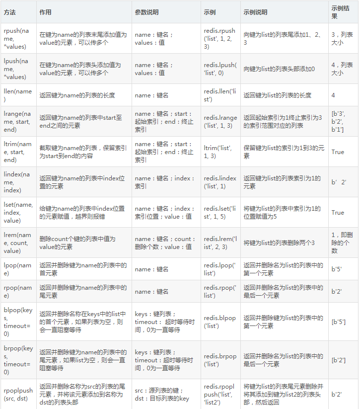 Python3爬虫中Redis数据库的基本操作有哪些