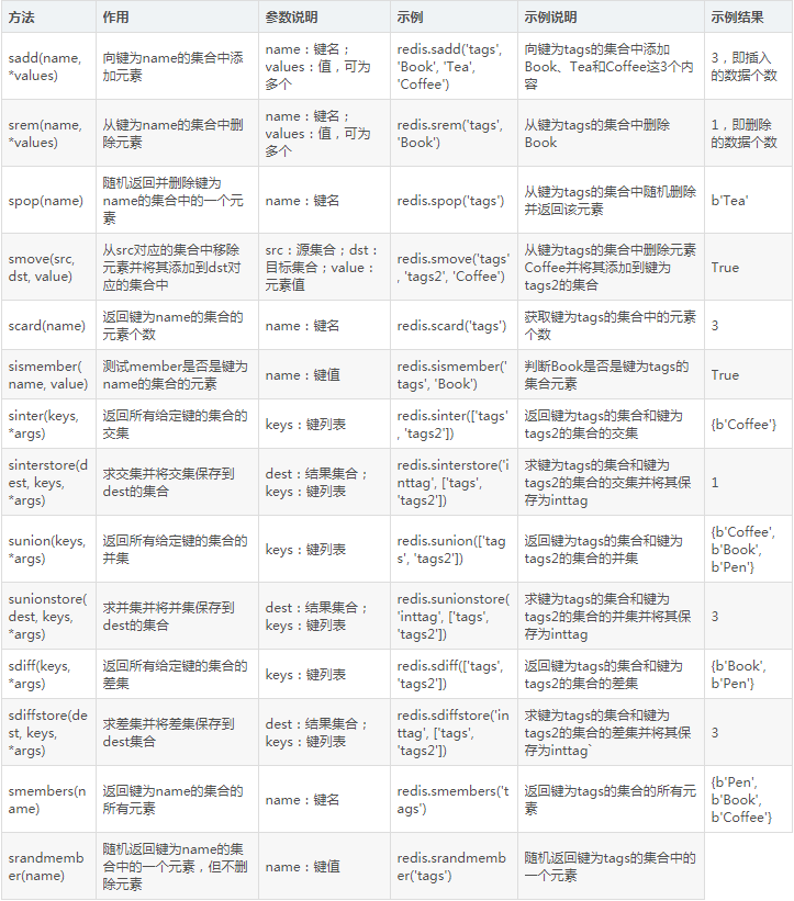 Python3爬虫中Redis数据库的基本操作有哪些