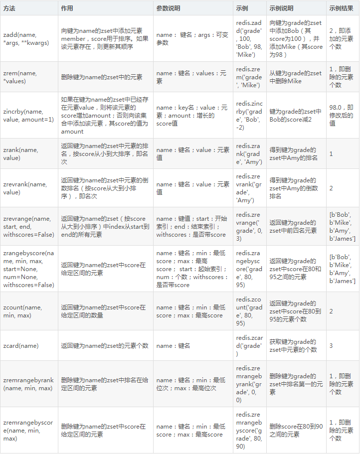 Python3爬虫中Redis数据库的基本操作有哪些