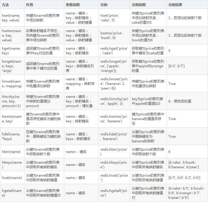 Python3爬虫中Redis数据库的基本操作有哪些