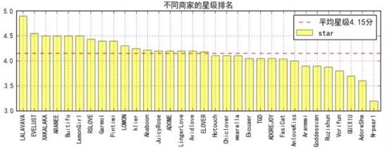 Python数据分析内衣销售哪家强的案例