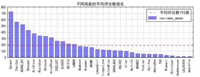 Python数据分析内衣销售哪家强的案例