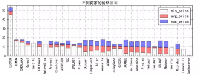 Python数据分析内衣销售哪家强的案例